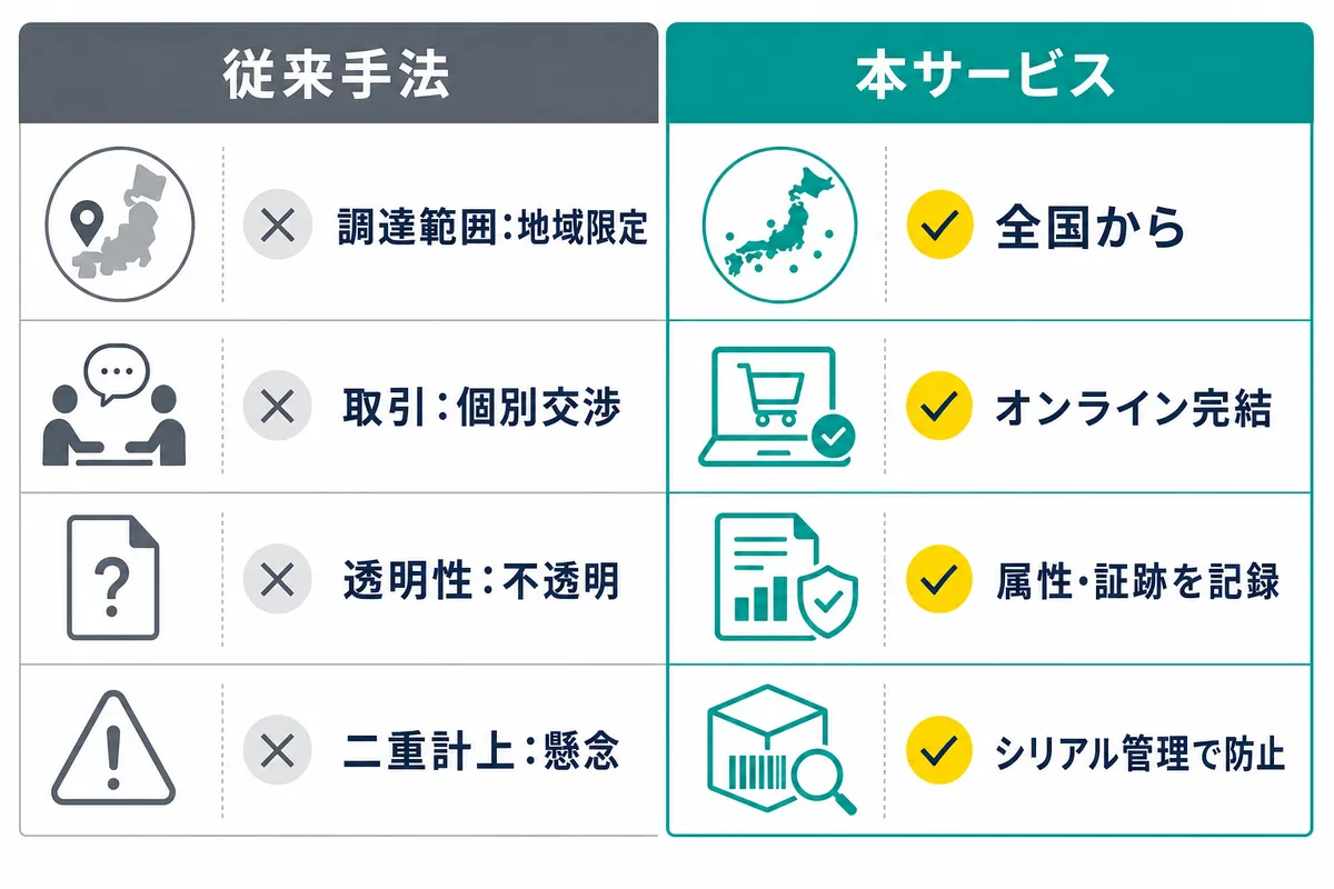 従来手法と本サービスを比較したインフォグラフィック。相対取引などの従来手法は調達範囲が地域限定で個別交渉に依存し属性が不透明だが、本サービスは全国からオンラインで調達でき、属性・証跡を記録しシリアル管理で二重計上を防止する点を対比で示す。