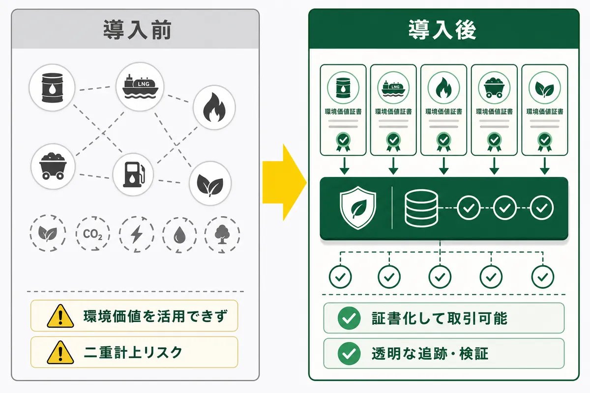 バイオ燃料スキーム構築の導入前後を比較した効果図。導入前は環境価値を活用できず二重計上リスクがある状態、導入後は証書化して取引可能で透明な追跡・検証ができる状態になることを対比で示す。