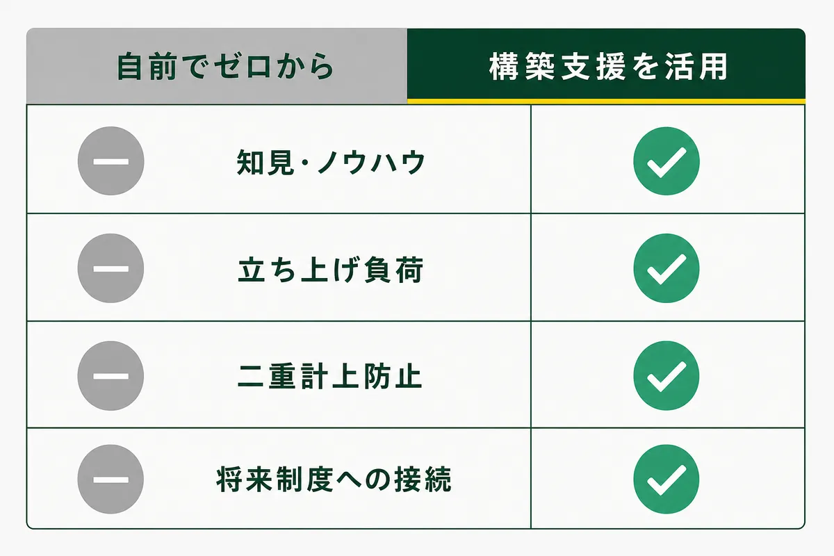自前でゼロからスキームを構築する場合と、構築支援を活用する場合を比較した対比インフォグラフィック。知見・ノウハウ、立ち上げ負荷、二重計上防止、将来制度への接続の4観点で、構築支援の優位を示す。