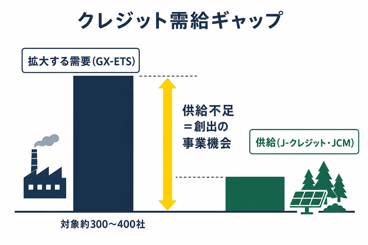 GX-ETSで拡大するカーボンクレジット需要と、J-クレジット・JCMの供給不足を対比した構造図。適格クレジットの供給不足が創出の事業機会であることを、需要バーと供給バーのギャップで示す。