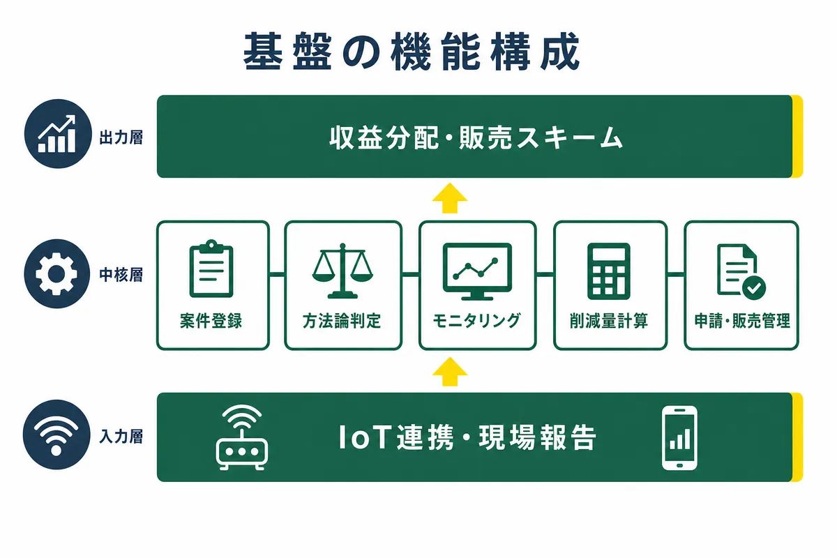 カーボンクレジット創出・管理基盤の機能構成を示すアーキテクチャ図。IoT連携・現場報告の入力層、案件登録から申請・販売管理までの中核機能層、収益分配・販売スキームの出力層という3層構造を表す。
