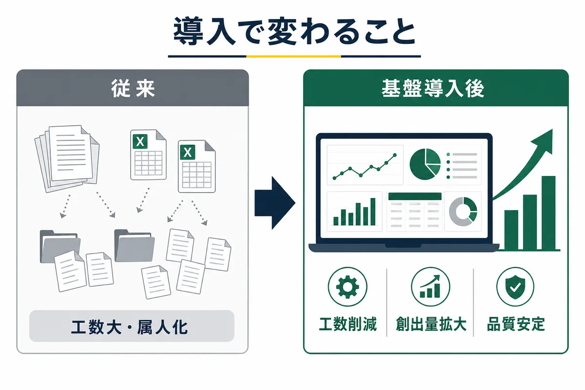 カーボンクレジット創出・管理基盤の導入効果を示すビフォーアフター図。従来の手作業・属人化の運用から、基盤導入後の工数削減・創出量拡大・品質安定への転換を左右対比で表す。