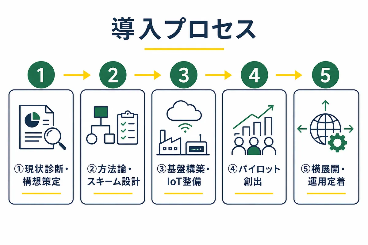 カーボンクレジット創出・管理基盤の導入プロセスを示すステップフロー図。現状診断・構想策定、方法論・スキーム設計、基盤構築・IoT整備、パイロット創出、横展開・運用定着の5ステップを矢印でつないで表す。