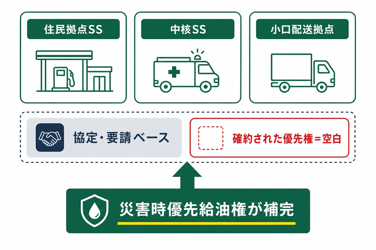 災害時の燃料確保をめぐる構造図。住民拠点SS・中核SS・小口配送拠点など公的整備は住民や緊急車両向けで、個社が確約された優先給油の権利を持てない空白があり、災害時優先給油権がその空白を補完することを示すインフォグラフィック。