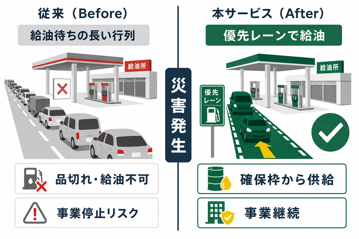 災害時の給油のビフォーアフター比較図。従来は災害時にガソリンスタンドで長い行列や品切れにより給油できず事業停止リスクに直面するのに対し、災害時優先給油権では優先レーンの確保枠から給油でき事業を継続できることを示す対比図。