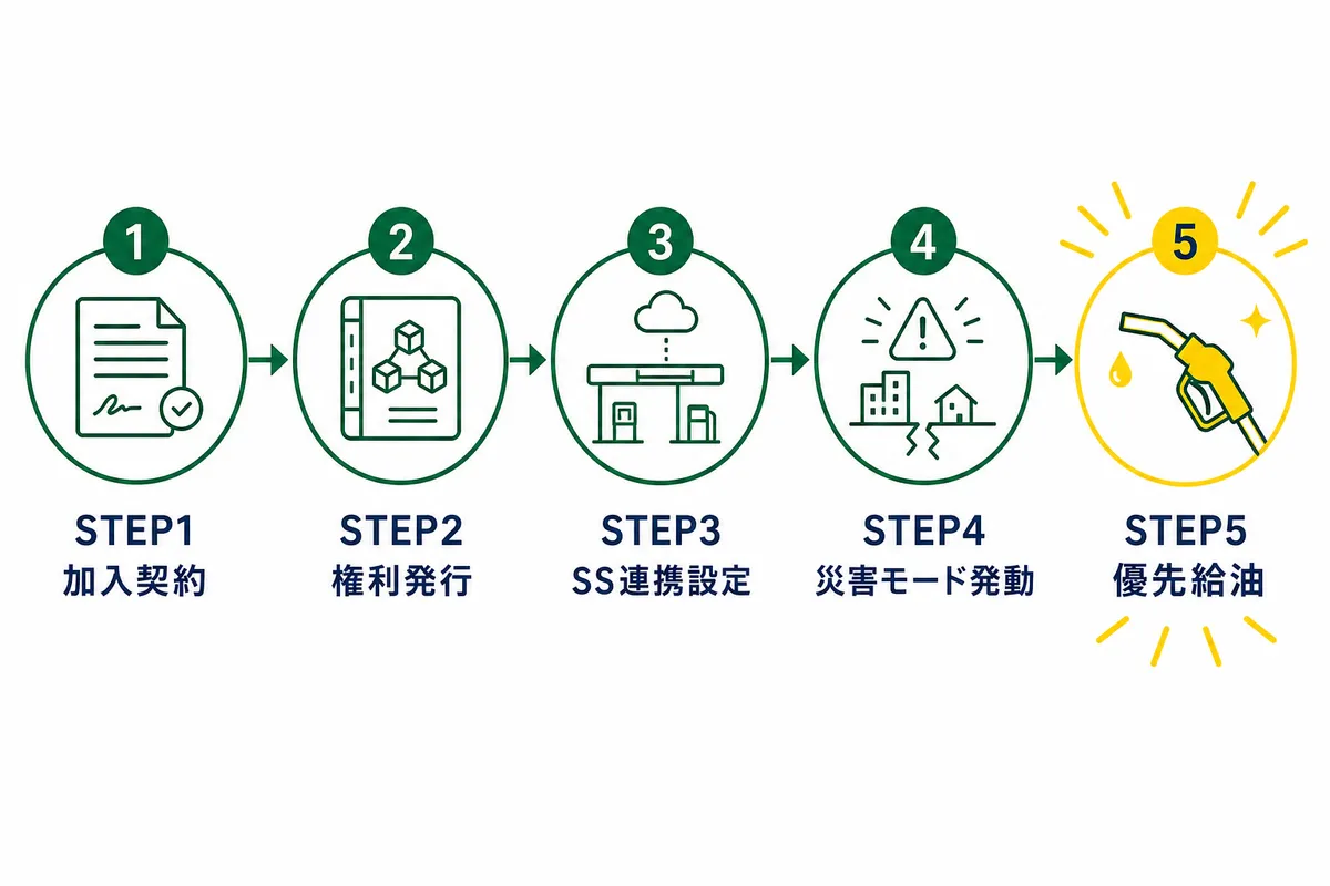 災害時優先給油権の導入プロセスを示すステップフロー図。加入契約、電子権利台帳への権利発行、提携ガソリンスタンドとの連携設定、災害モード発動、優先レーンでの優先給油という5段階のBCP燃料確保の流れを番号付きで示す図。
