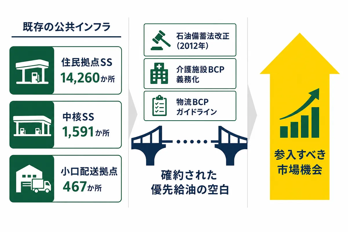 災害時の燃料確保をめぐる市場・規制構造図。住民拠点SS14,260か所や中核SS1,591か所などの公的整備と、介護施設BCP義務化・物流BCPガイドライン等の制度要請の間に「確約された優先給油の空白」があり、そこがプラットフォーム構築で参入すべき市場機会であることを示すインフォグラフィック。
