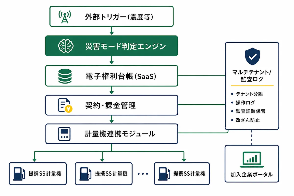 災害時優先給油権プラットフォームのシステムアーキテクチャ図。気象庁震度等の外部トリガーによる災害モード判定エンジン、電子権利台帳SaaS、契約課金管理、提携SS計量機と連携する計量機連携モジュール、マルチテナント・監査ログの構成を階層で示す。