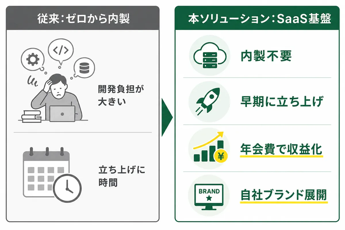 優先給油権プラットフォーム構築のビフォーアフター比較図。従来はゼロから内製し開発負担が大きく立ち上げに時間がかかるのに対し、本ソリューションではSaaS基盤で内製不要・早期立ち上げ・年会費で収益化・自社ブランド展開ができることを示す対比図。