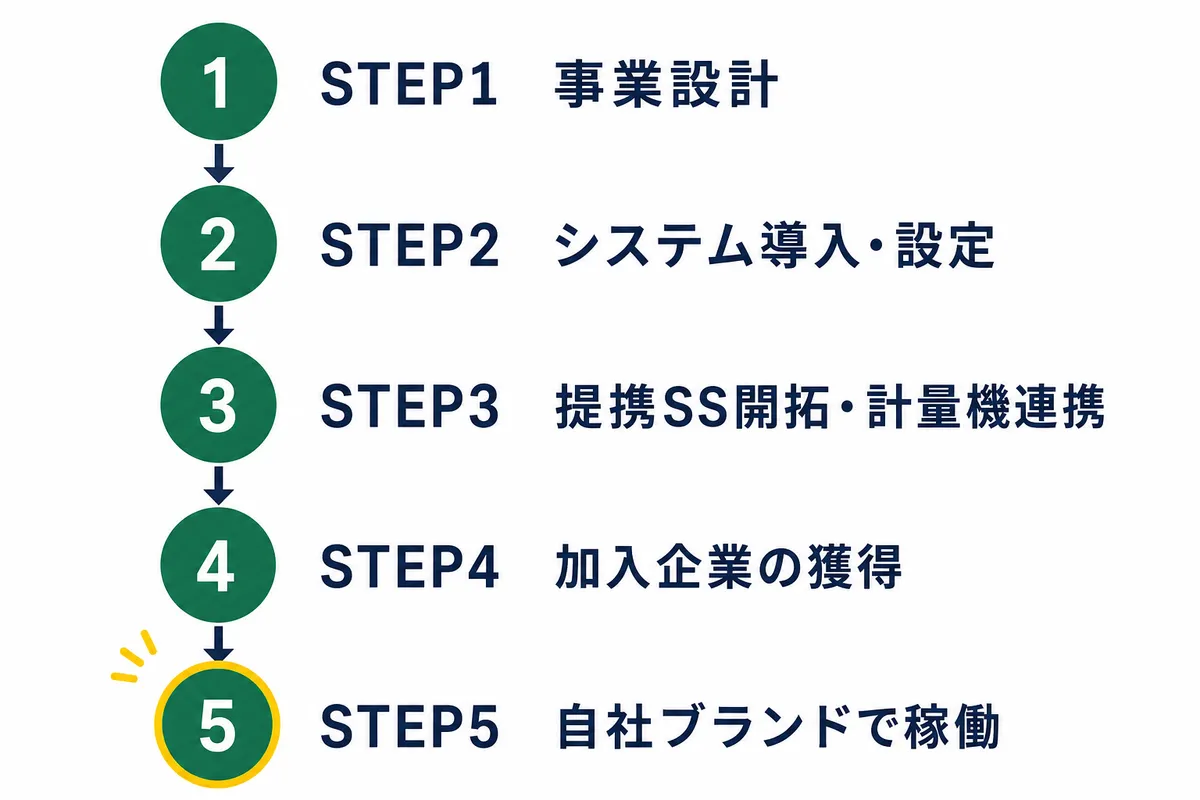 災害時優先給油権プラットフォームの導入プロセスを示すステップフロー図。事業設計、システム導入・設定、提携SS開拓・計量機連携、加入企業の獲得、自社ブランドでの稼働という5段階の立ち上げ手順を番号付きで示す。