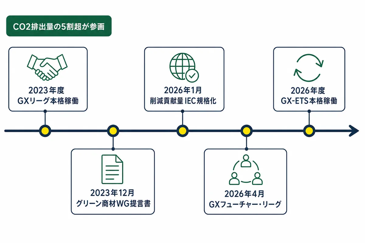 GXリーグ本格稼働から削減貢献量のIEC規格化、GX-ETS本格稼働、GXフューチャー・リーグ発足までを時系列で示した市場・規制の構造図。環境配慮型製品の環境価値が経済的に評価される制度潮流を表す。