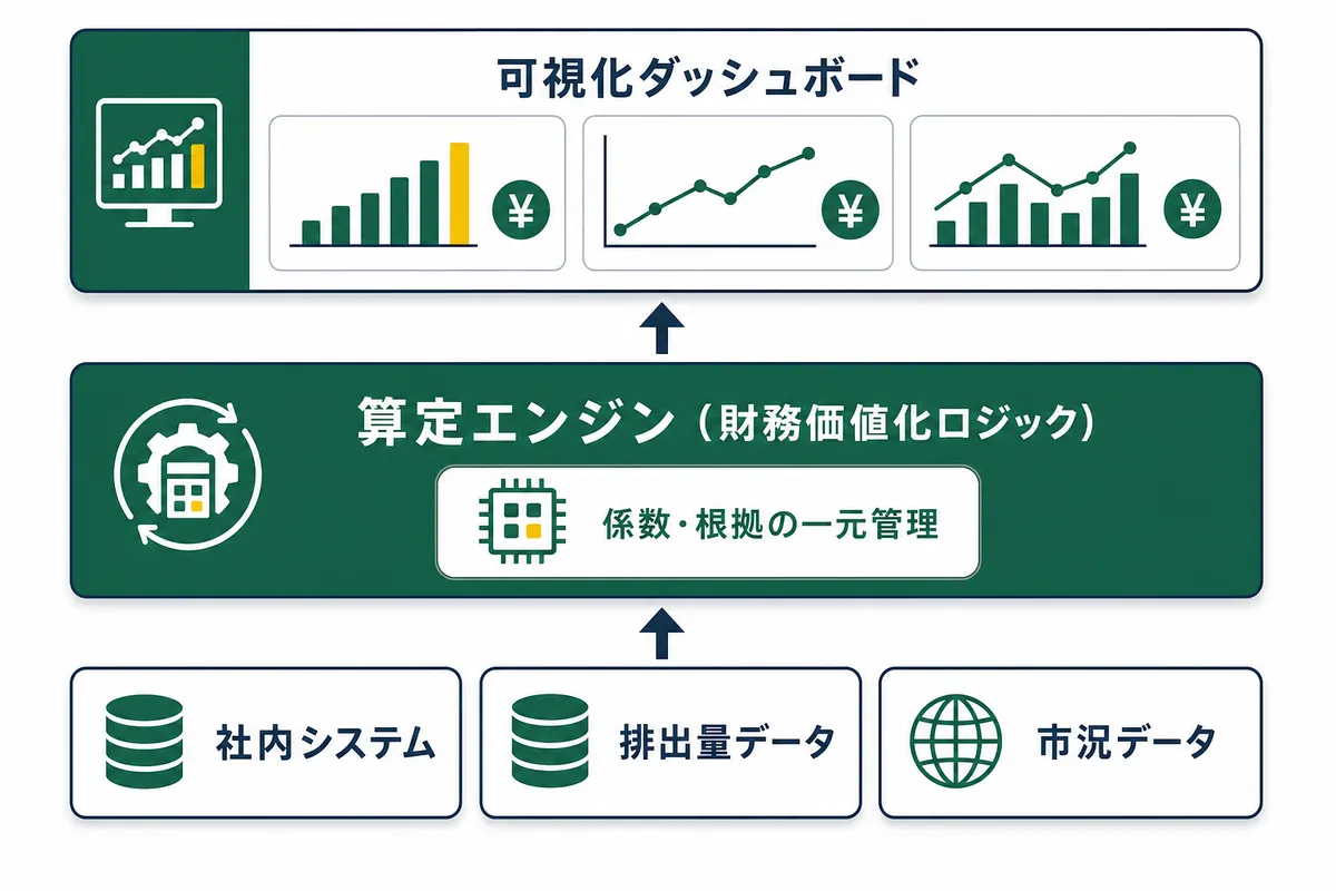 社内システム・排出量データ・市況データを取り込み、財務価値化ロジックの算定エンジンで自動算定し、可視化ダッシュボードで表示する環境配慮型製品 財務価値化プラットフォームの三層アーキテクチャ図。