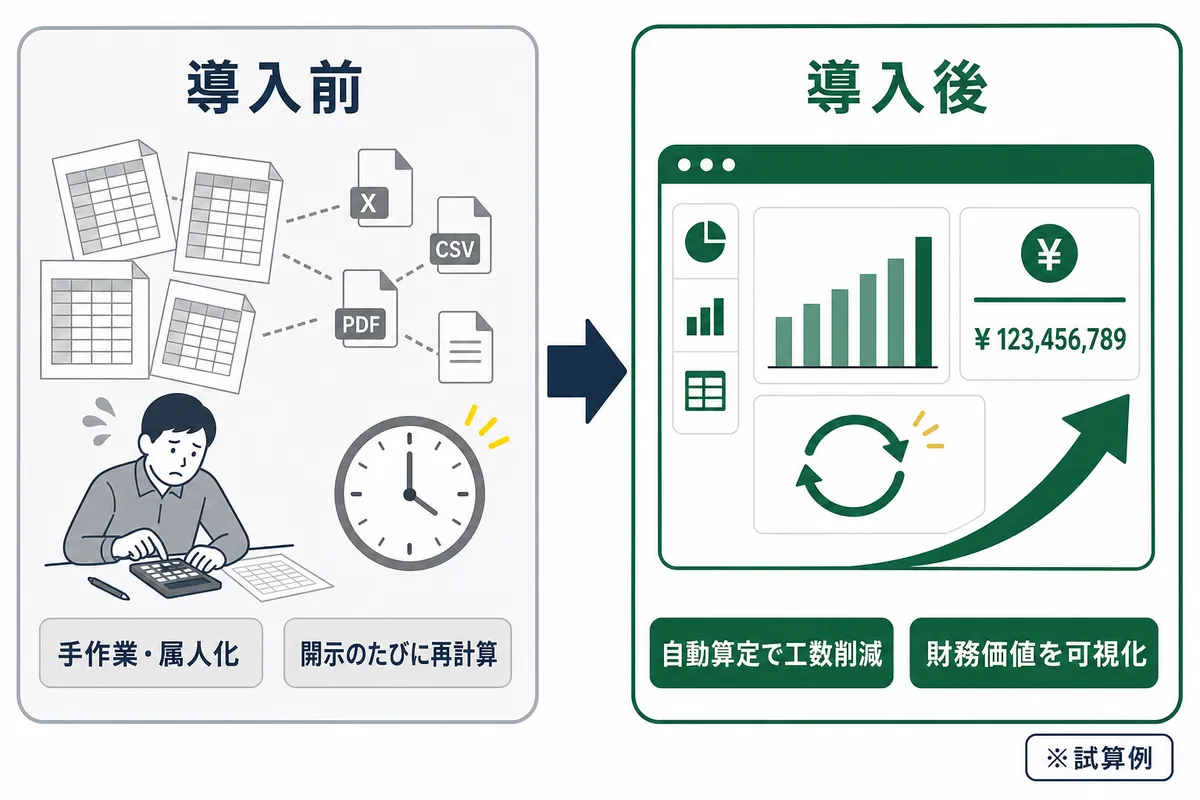 導入前の手作業・属人化した環境価値算定から、導入後の自動算定による工数削減と財務価値の可視化へ変わる効果を対比したビフォーアフター図。ROI試算のイメージを示す(数値は試算例)。