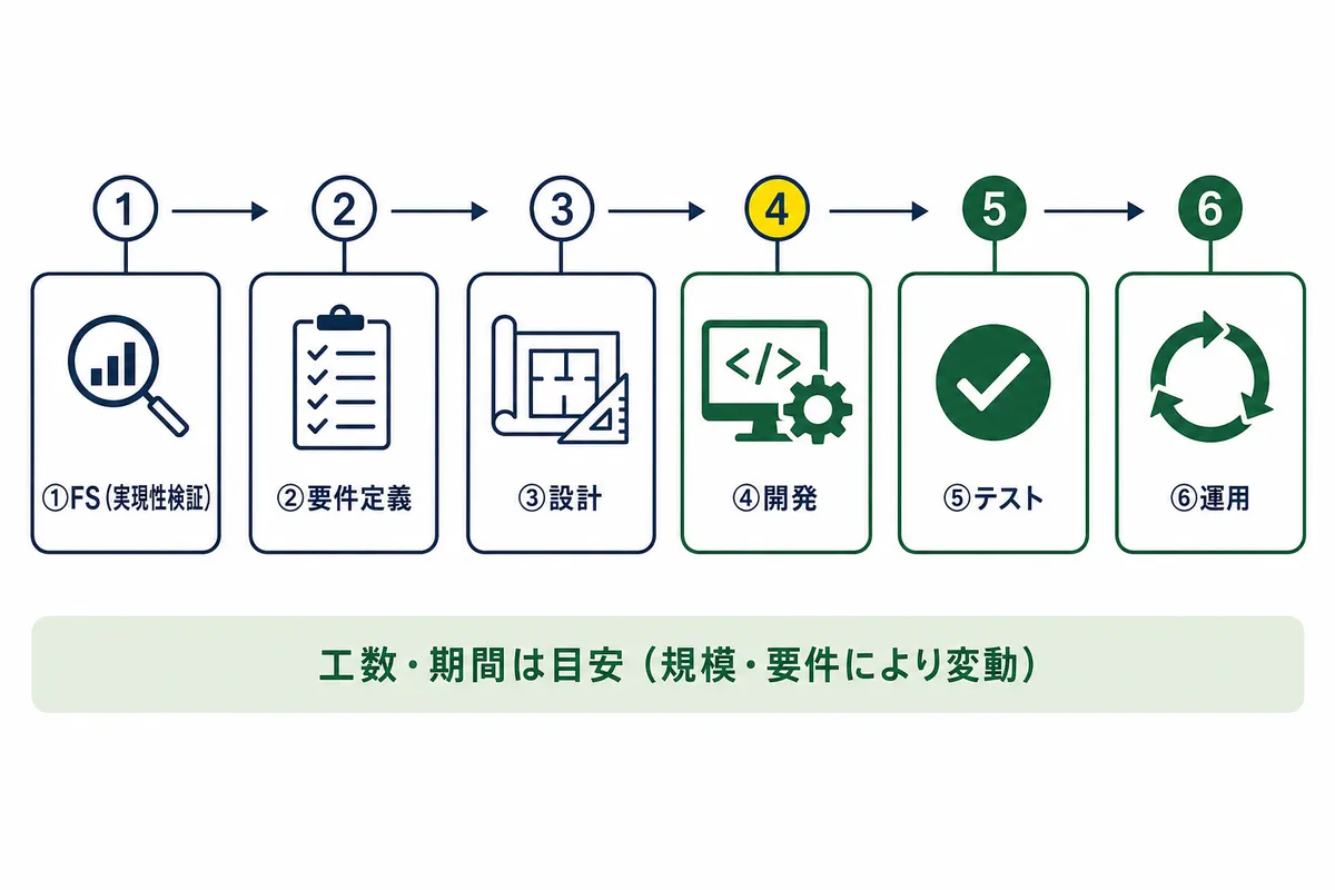 環境配慮型製品 財務価値化プラットフォーム構築のプロジェクト工程を、FS・要件定義・設計・開発・テスト・運用の6ステップで示した横型プロセスフロー図。工数と期間は規模・要件により変動する旨を併記。