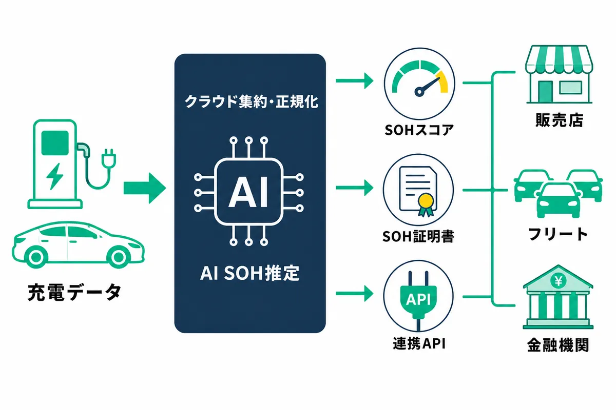 EVバッテリースコアリングの仕組み図。充電データをクラウドに集約・正規化し、AIがSOHを推定してSOHスコア・SOH証明書・連携APIとして出力、中古EV販売店・フリート・金融機関に届くアーキテクチャを示すデータフロー図。