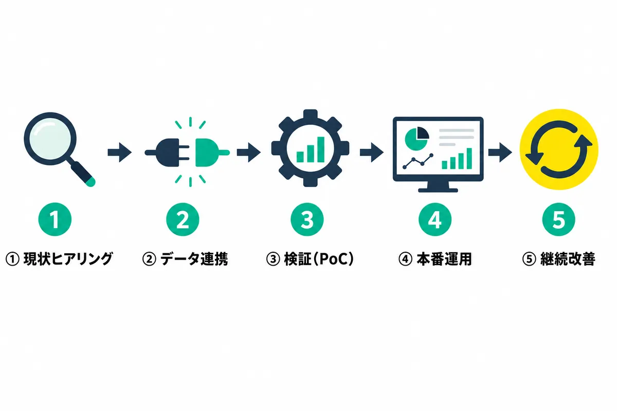 EVバッテリースコアリングの導入プロセスを示すステップフロー図。①現状ヒアリング、②データ連携、③検証(PoC)、④本番運用、⑤継続改善の5ステップを横並びの矢印で表し、専用機器を前提とせず充電データを活用して段階的に導入できることを示す。