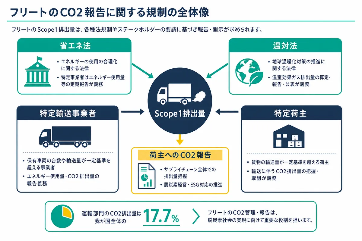 省エネ法・温対法の特定輸送事業者や特定荷主のCO2算定義務と、荷主へのCO2報告を関連づけた構造図。運輸部門CO2が日本全体の約17.7%を占めることも示す。