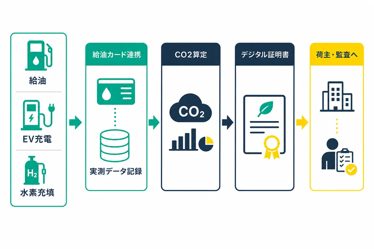 給油・EV充電・水素充填の実測データを給油カード連携で記録し、CO2排出量を算定してデジタル証明書を発行、荷主や監査に提出するまでの仕組み図。
