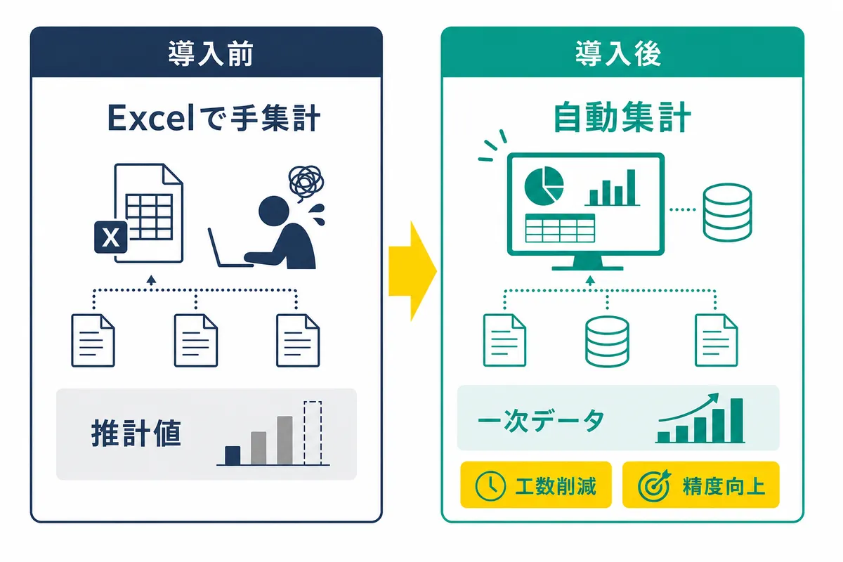 導入前のExcel手集計・推計値から、導入後の一次データによる自動集計へ変わり、フリートのGHG排出量管理で工数削減と精度向上を実現することを示すビフォーアフター図。