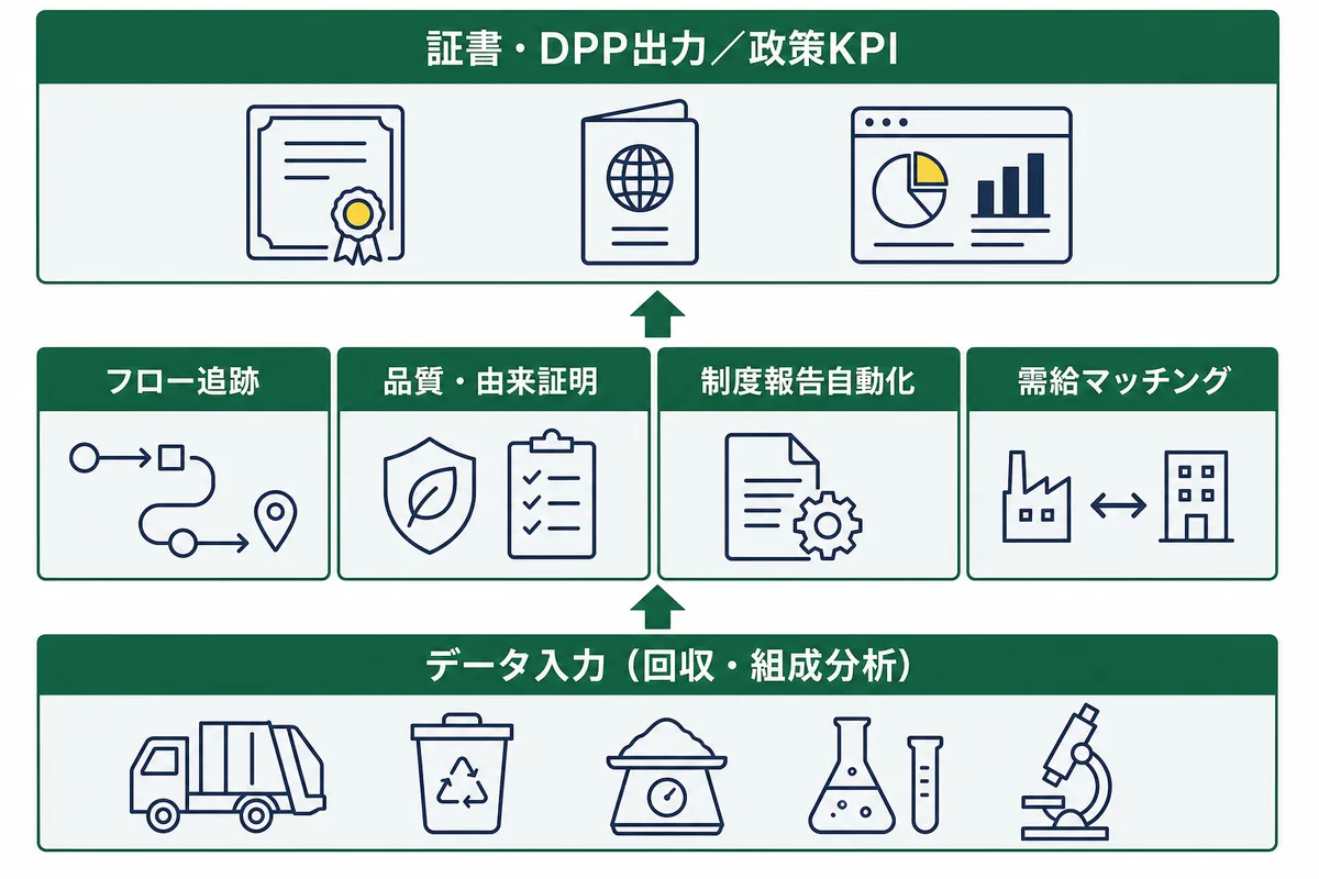 資源循環トレーサビリティ基盤の機能アーキテクチャ図。回収・組成分析のデータ入力層、フロー追跡・品質由来証明・制度報告自動化・需給マッチングの中核機能層、証書・DPP出力や政策KPIの出力層という3層構造で、再生材の量・質・由来を追跡・証明する仕組みを表す。
