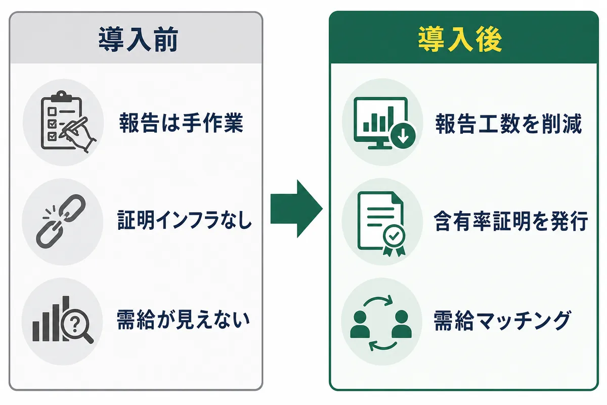 全国資源循環トレーサビリティ基盤の導入効果を示すビフォーアフター図。導入前の手作業による報告・証明インフラの不在・不透明な需給から、導入後の報告工数削減・再生材含有率証明の発行・需給マッチングへの転換を左右対比で表す。