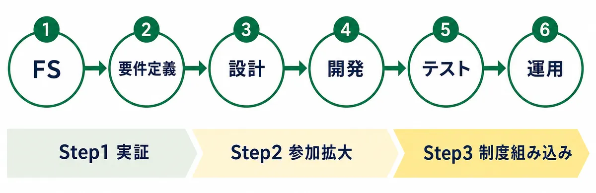 全国資源循環トレーサビリティ基盤の導入プロセスを示すプロジェクト工程フロー図。FS・要件定義・設計・開発・テスト・運用の6工程を矢印でつなぎ、その背景に実証・参加拡大・制度組み込みという3段階の進め方を表す。